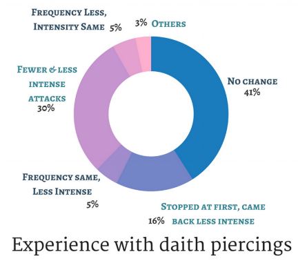 experience with daith piercing