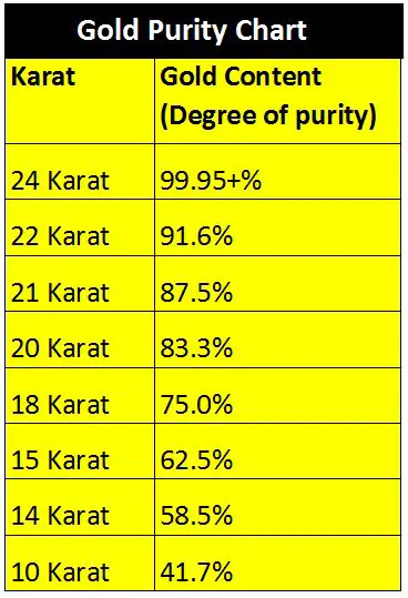 gráfico de pureza do ouro